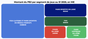 Pour le premier semestre 2025, le paris sportifs en ligne pèse pour 16,8% du PBJ de l'ensemble du marché des jeux d'argent (hors PBJ casinos et clubs de jeux.)