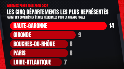 Les différents accents du Sud seront bien présents à Aix-en-Provence pour la finale du Winamax Poker Tour.