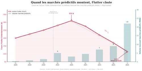 Graphique comparant la chute du cours de Flutter Entertainment avec la montée en volume des marchés prédictifs Kalshi et Polymarket entre 2024 et 2026