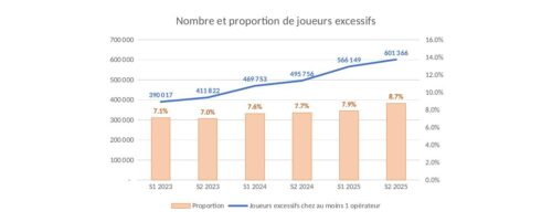 Évolution du nombre et de la proportion de joueurs excessifs en France de S1 2023 à S2 2025