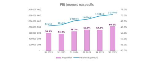Évolution du PBJ généré par les joueurs excessifs en France de S1 2023 à S2 2025