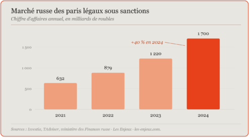 graph2_marche_russe_paris_legaux