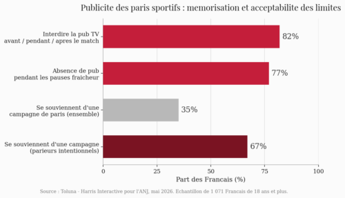 Publicité mémorisation